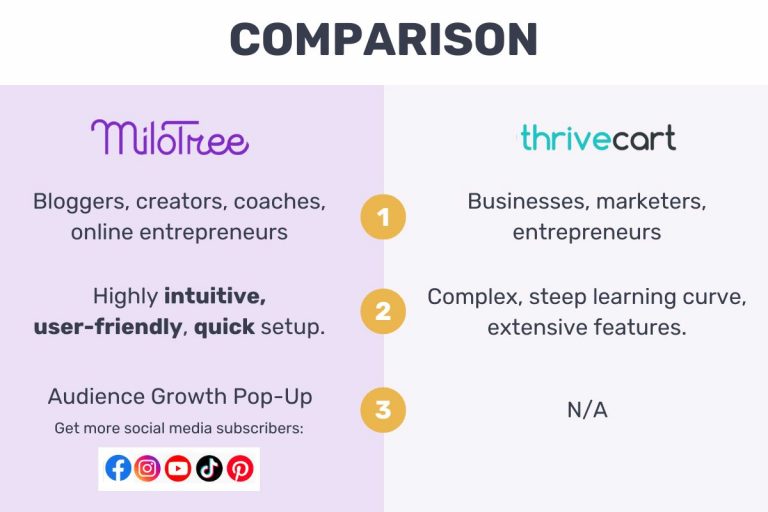 MiloTree vs. ThriveCart: Which Platform Is Better for Selling Digital Products?