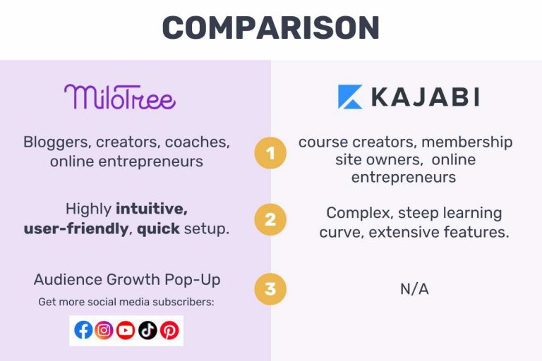MiloTree Vs. Kajabi: Which Platform Is Better for Selling Digital Products?