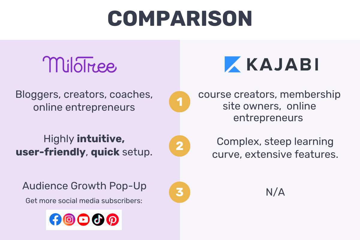 MiloTree Vs. Kajabi: Which Platform Is Better for Selling Digital Products?