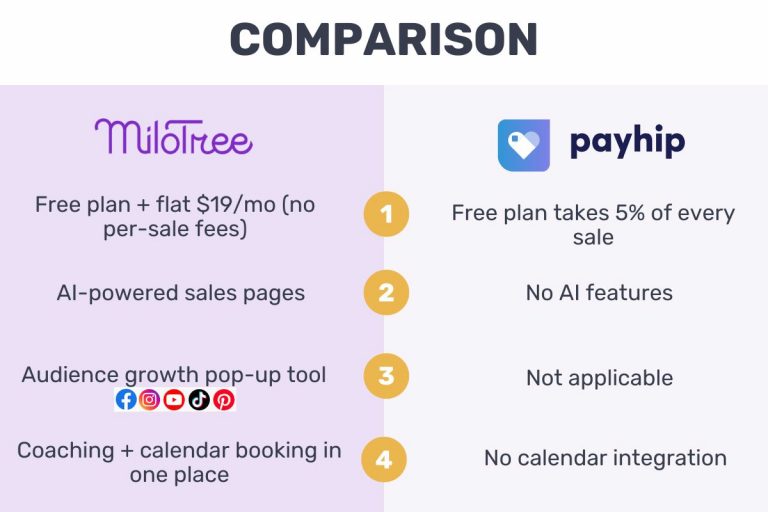 MiloTree vs. Payhip: Which Platform Is Better for Selling Digital Products in 2026?