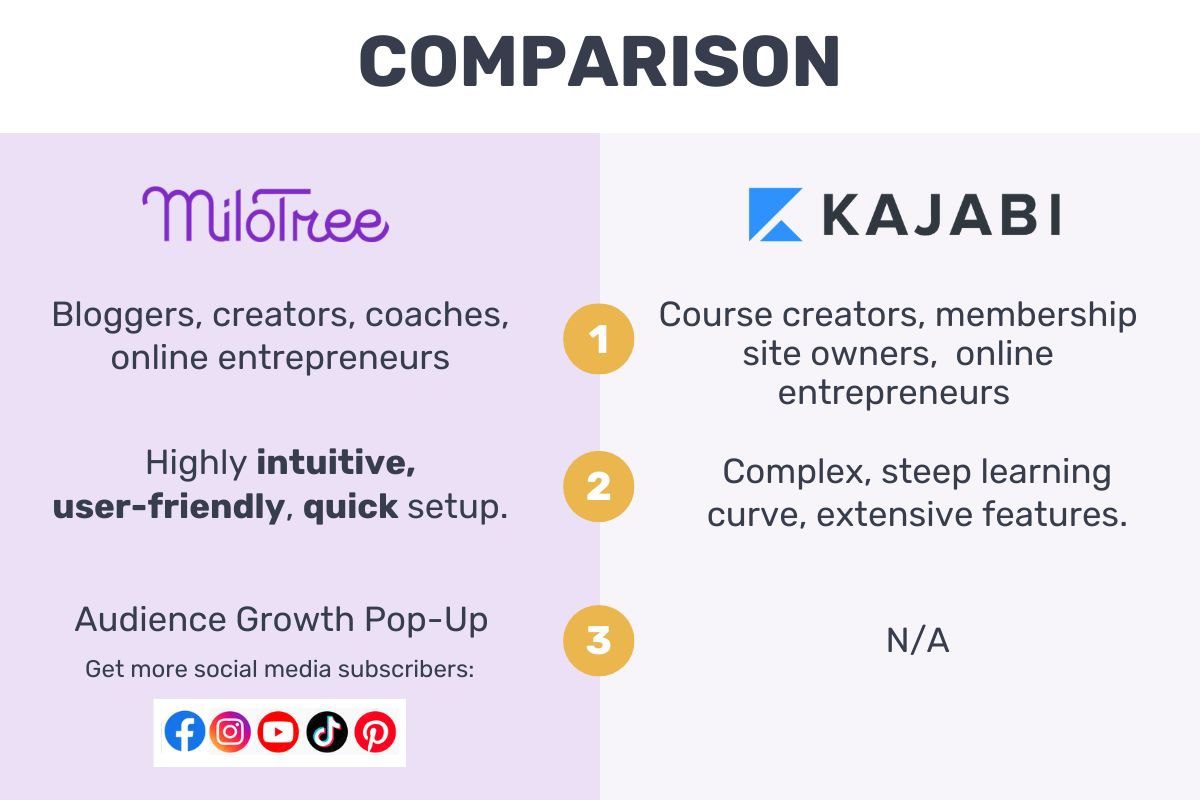 MiloTree Vs. Kajabi: Which Platform Is Better for Selling Digital Products?