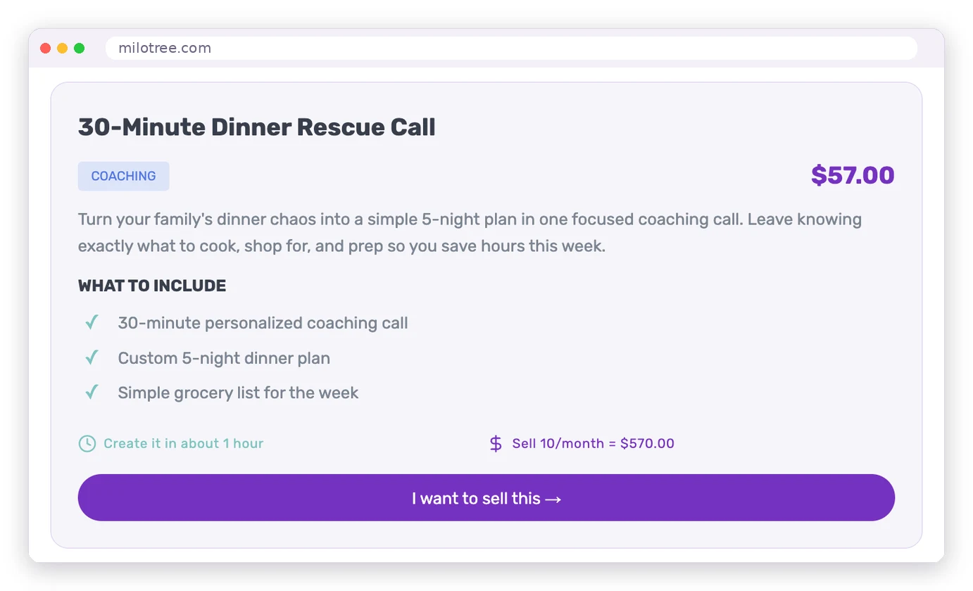 MiloTree, shown in a browser window: AI Product Finder suggestion for a $57 "30-Minute Dinner Rescue Call" coaching session, with what to include and an estimated 1 hour to create