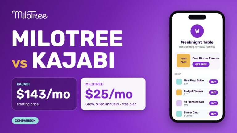 MiloTree vs Kajabi pricing comparison: Kajabi starts at $143 a month; MiloTree has a free plan, with Grow at $25 a month billed annually