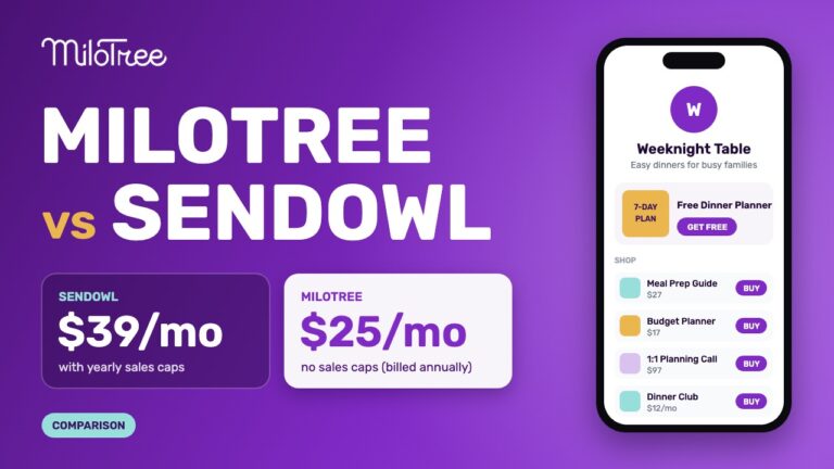 MiloTree vs SendOwl pricing comparison: SendOwl starts at $39 a month with yearly sales caps; MiloTree Grow is $25 a month with no sales caps