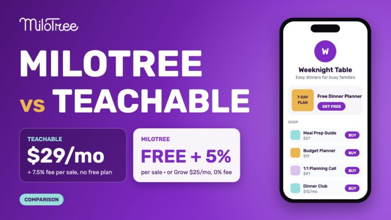 MiloTree vs Teachable pricing comparison: Teachable starts at $29 a month plus a 7.5% fee per sale with no free plan; MiloTree is free with a 5% fee per sale, or Grow at $25 a month with 0% fees
